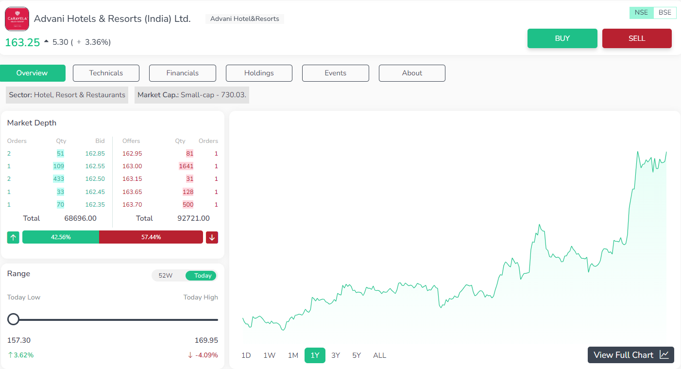 Advani Hotels & Resorts (India) Ltd